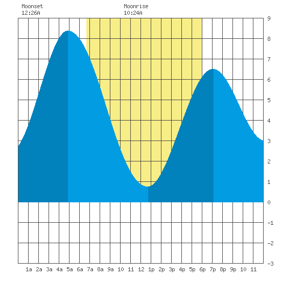 Newark Slough tide chart for Sunday, February 26, 2023