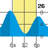Newark Slough tide chart for Sunday, February 26, 2023