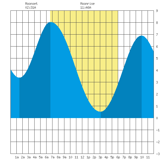 Newark Slough tide chart for Tuesday, February 28, 2023