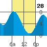 Newark Slough tide chart for Tuesday, February 28, 2023