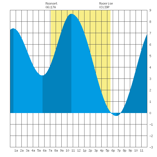 Newark Slough tide chart for Friday, February 3, 2023