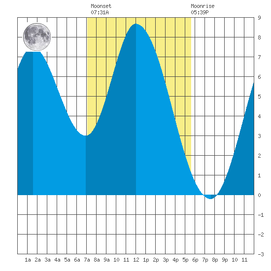 Newark Slough tide chart for Sunday, February 5, 2023