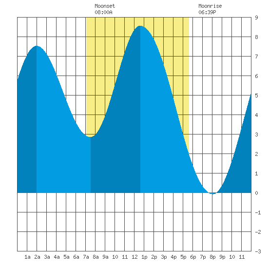 Newark Slough tide chart for Monday, February 6, 2023