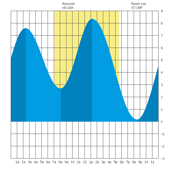 Newark Slough tide chart for Tuesday, February 7, 2023