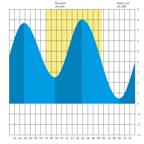 Newark Slough tide chart for Wednesday, February 8, 2023