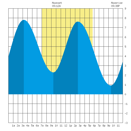 Newark Slough tide chart for Thursday, February 9, 2023