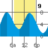Newark Slough tide chart for Thursday, February 9, 2023