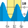 Newark Slough tide chart for Friday, March 10, 2023