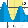 Newark Slough tide chart for Sunday, March 12, 2023