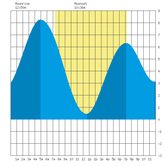 Newark Slough tide chart for Monday, March 13, 2023