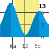 Newark Slough tide chart for Monday, March 13, 2023