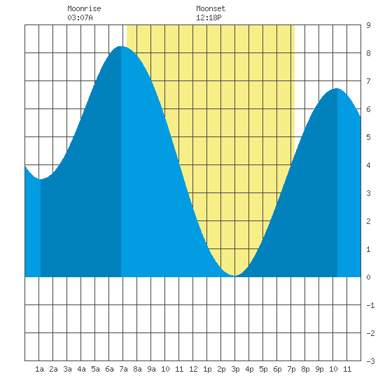 Newark Slough tide chart for Wednesday, March 15, 2023