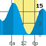 Newark Slough tide chart for Wednesday, March 15, 2023