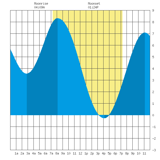 Newark Slough tide chart for Thursday, March 16, 2023