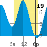 Newark Slough tide chart for Sunday, March 19, 2023