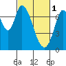 Newark Slough tide chart for Wednesday, March 1, 2023