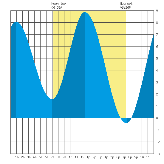Newark Slough tide chart for Monday, March 20, 2023