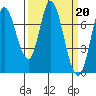 Newark Slough tide chart for Monday, March 20, 2023