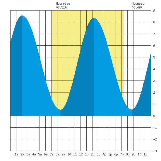 Newark Slough tide chart for Wednesday, March 22, 2023