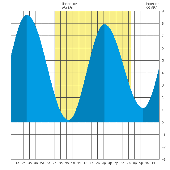 Newark Slough tide chart for Thursday, March 23, 2023