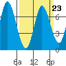 Newark Slough tide chart for Thursday, March 23, 2023