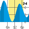 Newark Slough tide chart for Friday, March 24, 2023