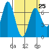 Newark Slough tide chart for Saturday, March 25, 2023