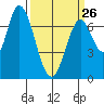 Newark Slough tide chart for Sunday, March 26, 2023