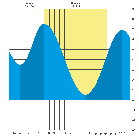 Newark Slough tide chart for Wednesday, March 29, 2023