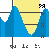 Newark Slough tide chart for Wednesday, March 29, 2023