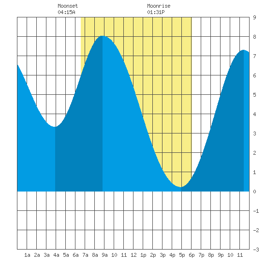 Newark Slough tide chart for Thursday, March 2, 2023