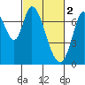Newark Slough tide chart for Thursday, March 2, 2023