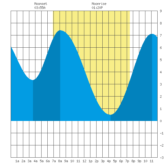 Newark Slough tide chart for Thursday, March 30, 2023