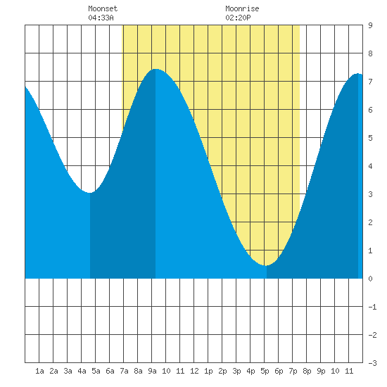 Newark Slough tide chart for Friday, March 31, 2023