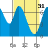 Newark Slough tide chart for Friday, March 31, 2023