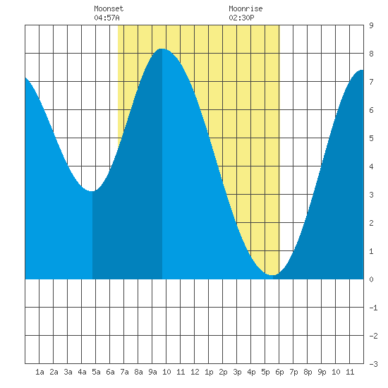 Newark Slough tide chart for Friday, March 3, 2023