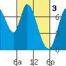 Newark Slough tide chart for Friday, March 3, 2023