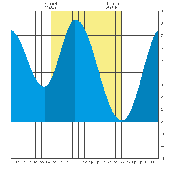 Newark Slough tide chart for Saturday, March 4, 2023