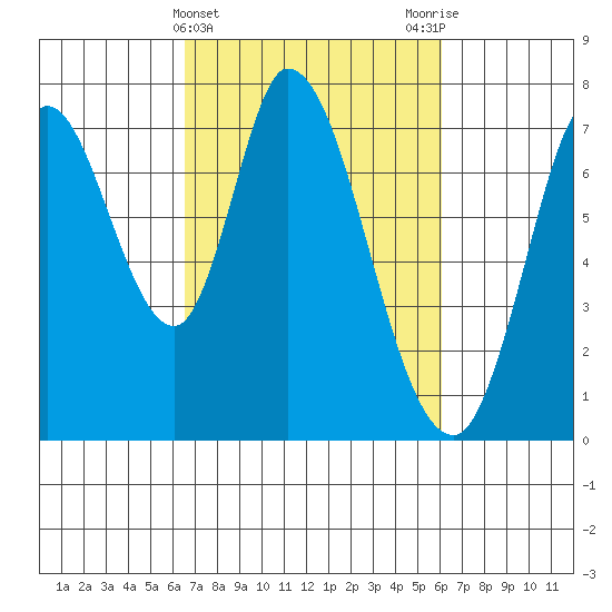 Newark Slough tide chart for Sunday, March 5, 2023