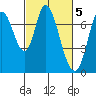 Newark Slough tide chart for Sunday, March 5, 2023
