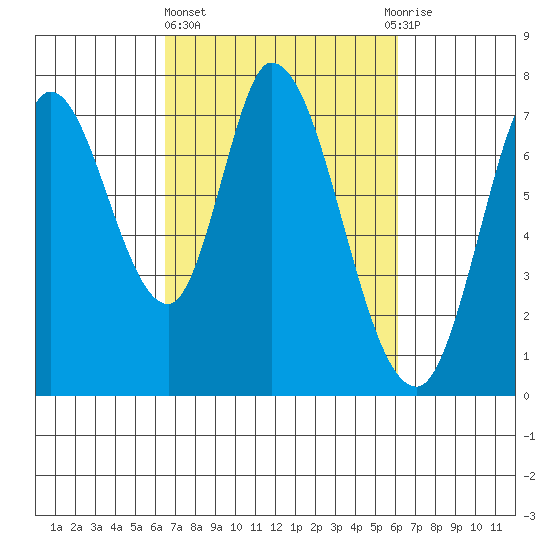 Newark Slough tide chart for Monday, March 6, 2023