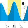 Newark Slough tide chart for Monday, March 6, 2023