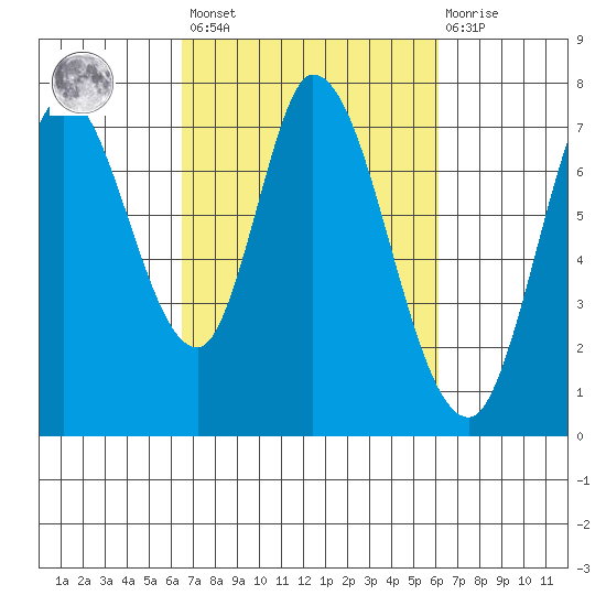 Newark Slough tide chart for Tuesday, March 7, 2023