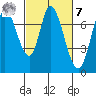 Newark Slough tide chart for Tuesday, March 7, 2023