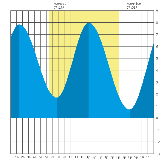 Newark Slough tide chart for Wednesday, March 8, 2023