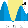 Newark Slough tide chart for Monday, April 10, 2023