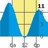 Newark Slough tide chart for Tuesday, April 11, 2023