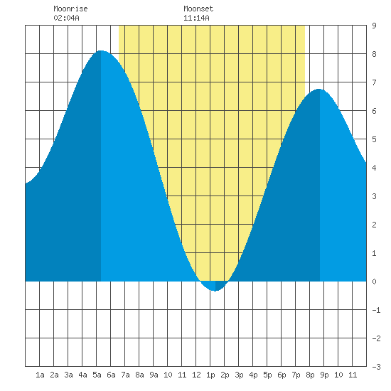 Newark Slough tide chart for Wednesday, April 12, 2023