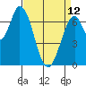 Newark Slough tide chart for Wednesday, April 12, 2023