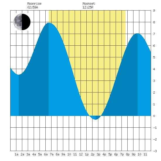 Newark Slough tide chart for Thursday, April 13, 2023